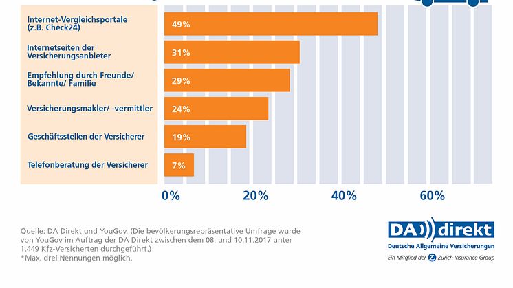 DA Direkt Umfrage: Informationsquellen für Kfz-Versicherungswechsel