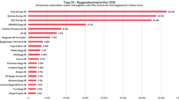 Bygg-, Total- och Generalentreprenörer registrerade som upphandlade i projekt med byggstart under 2016