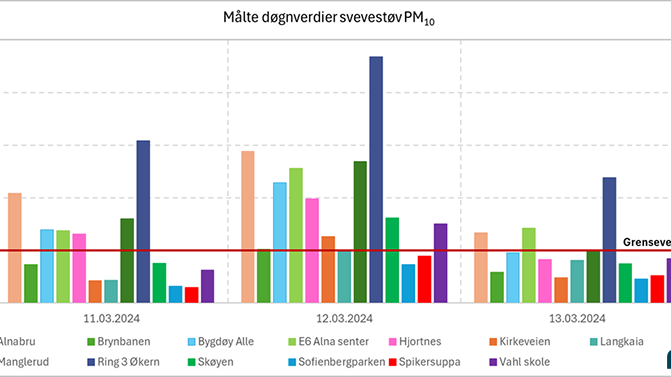døgnverdier_PM10_Oslo_mars2024_NILU