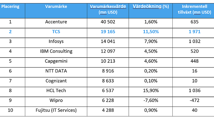 BrandFinance_ranking