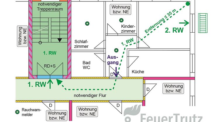 Umfassende Planungsgrundlagen mit zahlreichen praktischen Beispielen rund um das Thema Rettungswege.