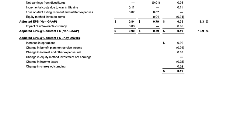 MDLZ Q1 2022 results - 11