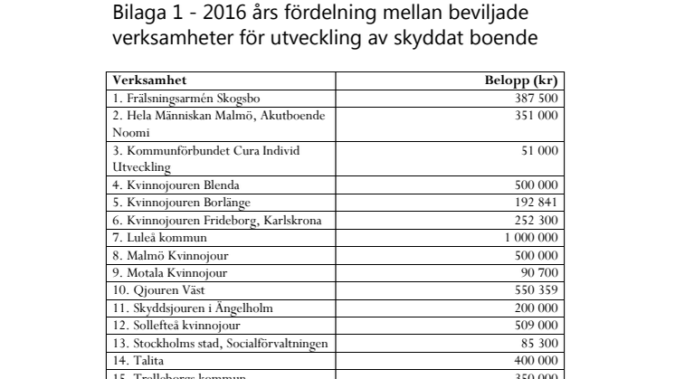 Beslut skyddat boende för våldsutsatta kvinnor