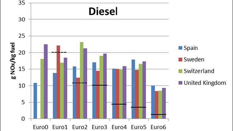 Utsläpp av kväveoxider i verklig körning för dieselpersonbilar i olika Eurostandard. Den svarta linjen visar utsläppsstandarden.