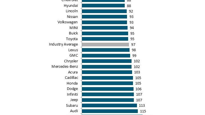 Kia toppar återigen J.D Powers kvalitetsindex