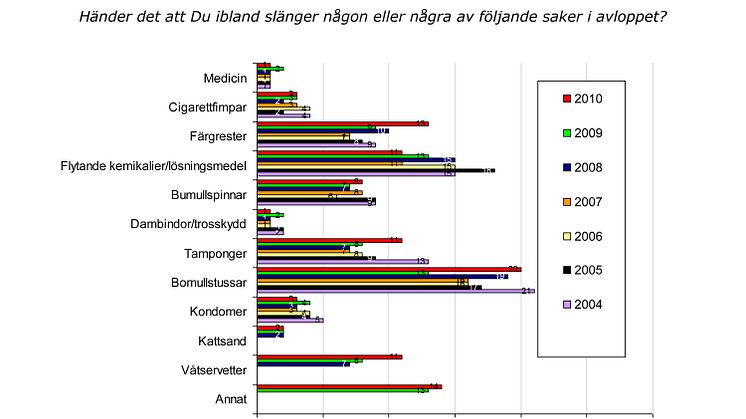 Vad slänger man i avloppet?