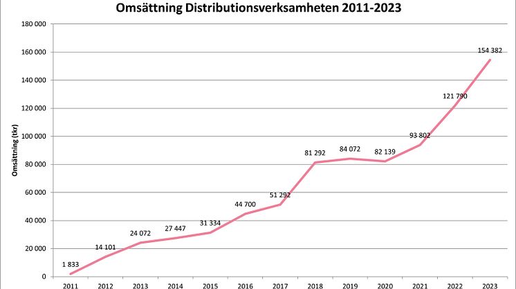 Scandinavian Biopharma rapporterar 27% tillväxt för 2023 och start av förstudie inför fas III