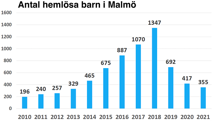 Hemlösheten i Malmö sjunker något