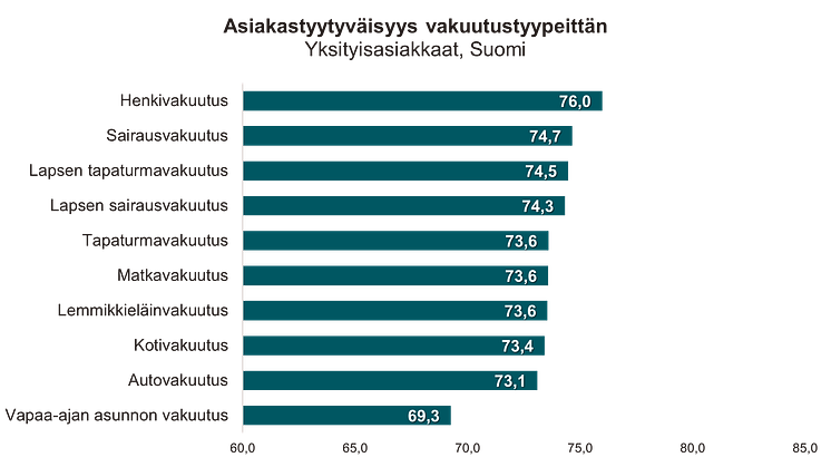 Asiakastyytyväisyys vakuutustyypeittäin 2022