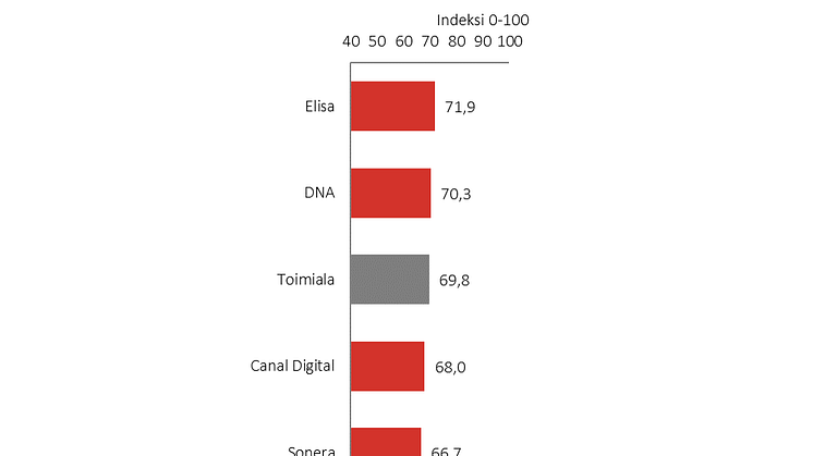 Asiakastyytyväisyys maksu-tv yksityisasiakkaat 2016