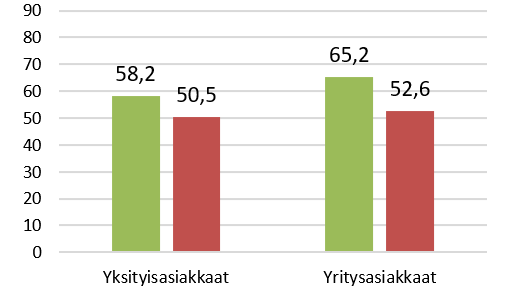 Asiakastyytyväisyys ja  ilmoitus sähkönjakelun keskeytyksestä