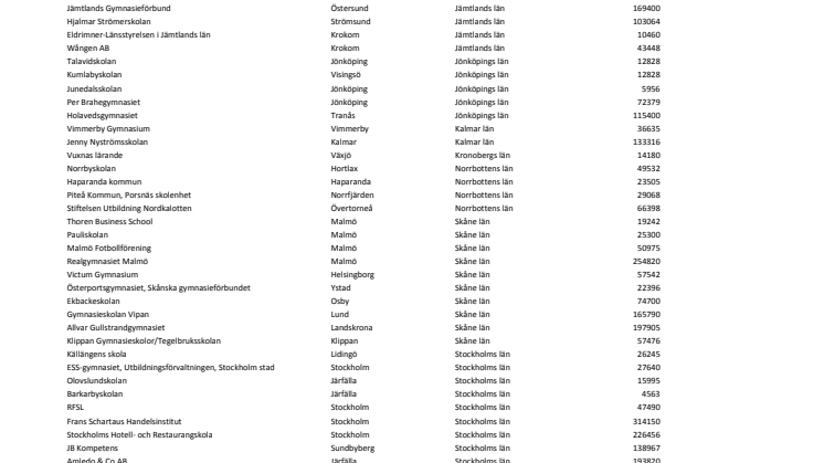 Beviljade medel från Universitets- och högskolerådet (Erasmus+ utbildning)