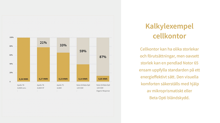 Fagerhult Utfasning Lysrör 2