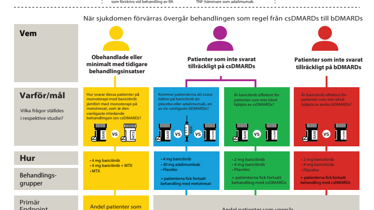 FAKTA  - kliniska prövningsprogrammet för Olumiant 