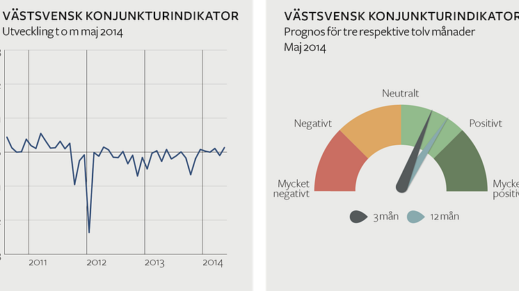 Västsvenska konjunkturen stärks