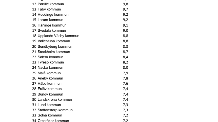 De mest inbrottsdrabbade kommunerna 2017