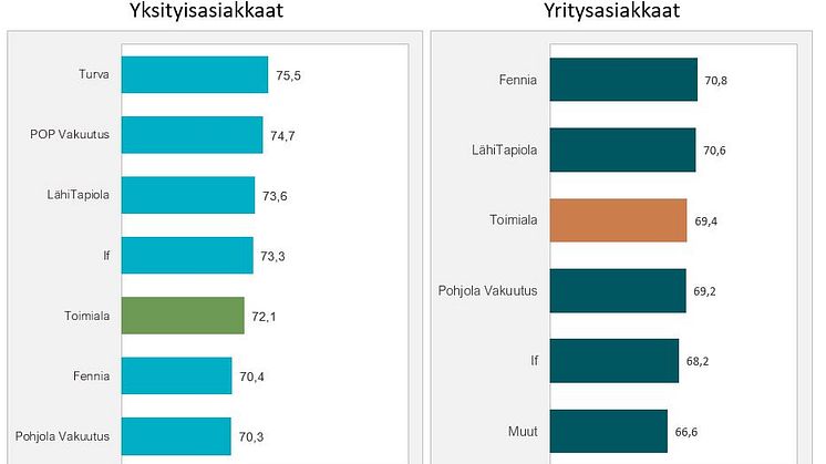 Vakuutusalan asiakastyytyväisyys 2022