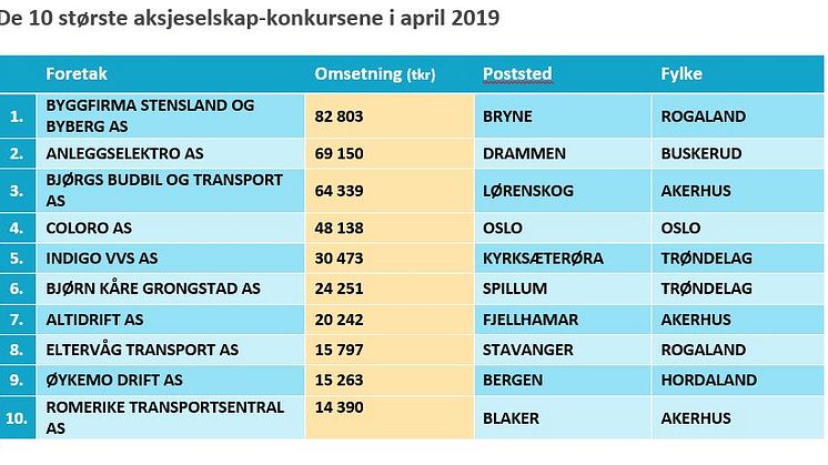 10 største AS-konkursene april 2019