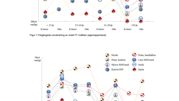 Diagram som visar cyklisters och fotgängares användning av mobil IT 