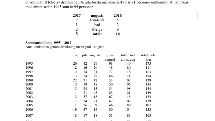 Sammanställning av omkomna genom drunkning  under augusti 2017