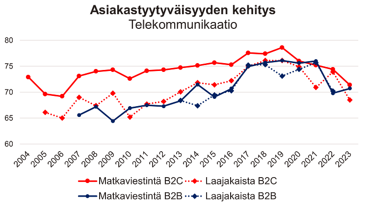 Matkaviestintä- ja laajakaista-asiakkaiden asiakastyytyväisyys on matalampaa kuin vuosikymmenen vaihteessa.
