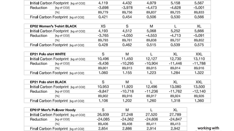 EarthPositive™ Carbon Footprint Reduction Table