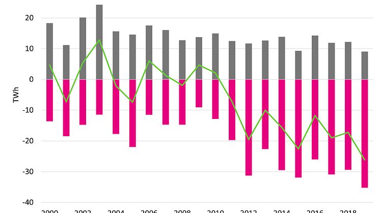 Import och export av el 2000-2019.jpg