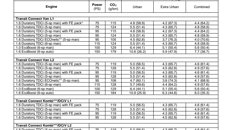FORD TRANSIT CONNECT - TEKNISKE SPECIFIKATIONER