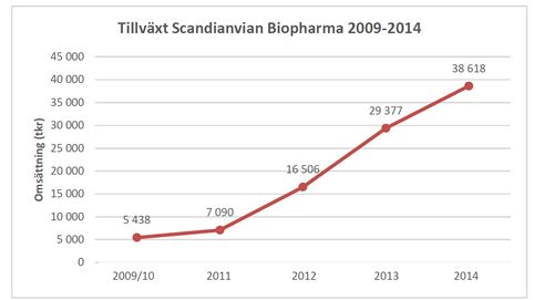 Scandinavian Biopharma fortsätter att växa med lönsamhet