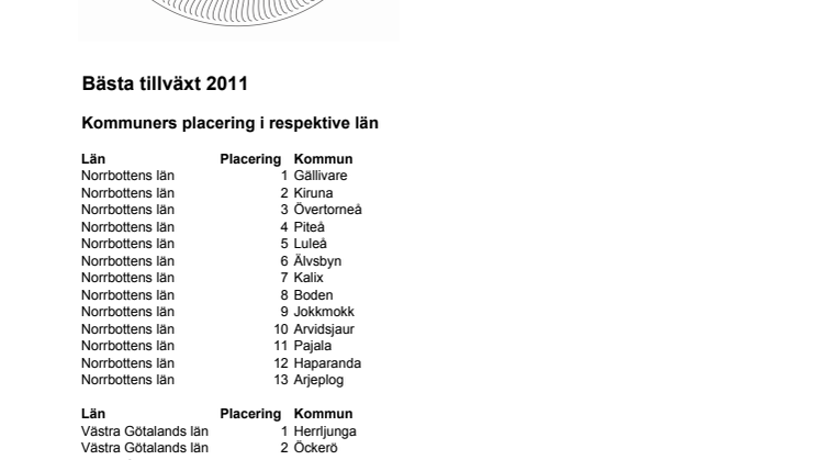 Bästa Tillväxt 2011 Samtliga kommuners placering