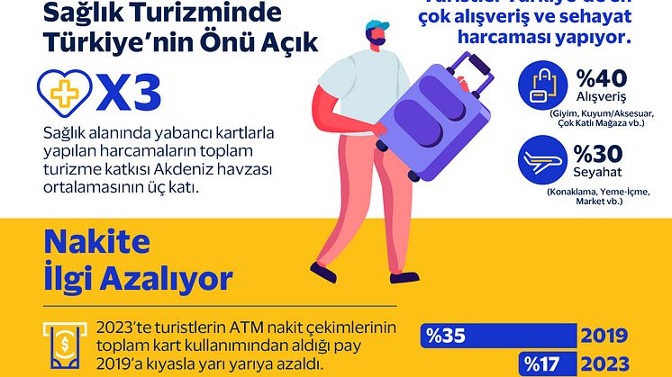 Visa Akdeniz Turizm Analizi Infografik Saglik