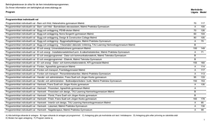 Meritvärden för introduktionsprogram