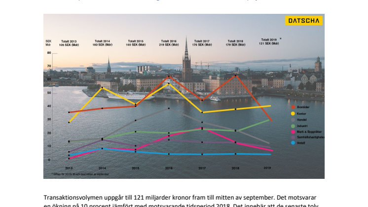 Glädjeyra i huvudstaden efter rekordnoteringar ger stark medvind för svensk fastighetsmarknad
