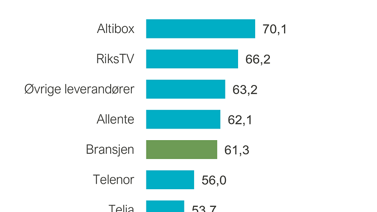 Rangering tv leverandører.PNG