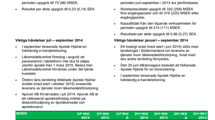 Apotek Hjärtat delårsrapport kvartal 3