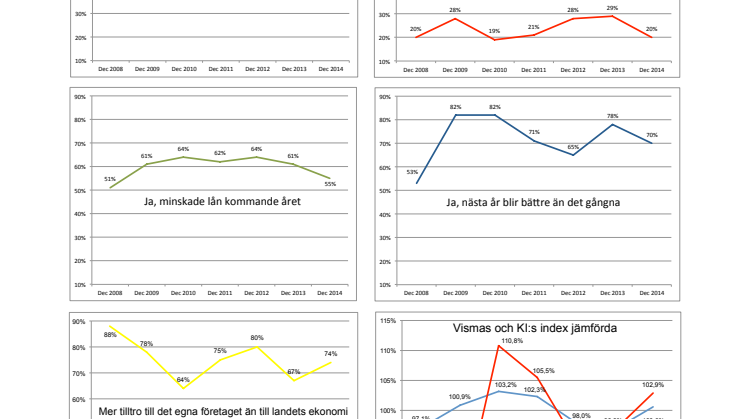 Vismas småföretagarbarometer årsskiftet 2014-2015