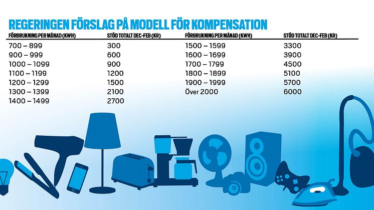 Kompensation för höga elpriser