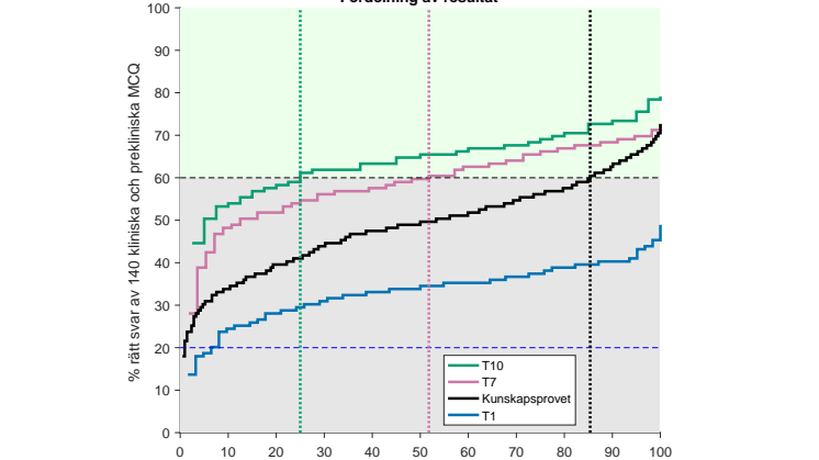 Kunskapsprovet vs progresstest resultat 210225