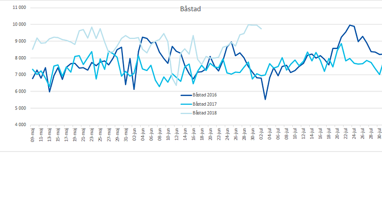 Graf dricksvattenproduktion Båstads kommun 20180703