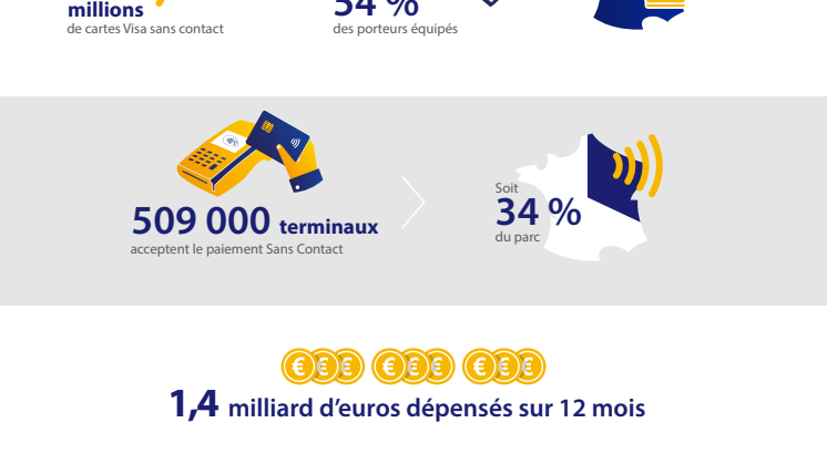 Les Français à l'heure du sans contact