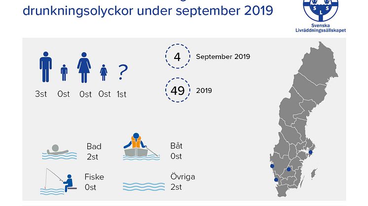 Preliminär sammanställning av omkomna vid drunkningsolyckor under september 2019