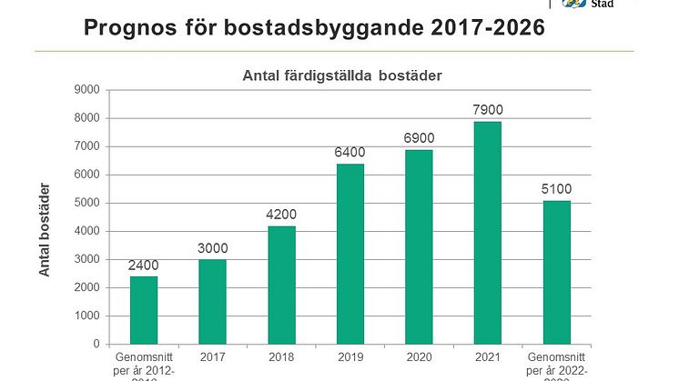 Prognos över bostadsbyggandet i Göteborg fram till 2026