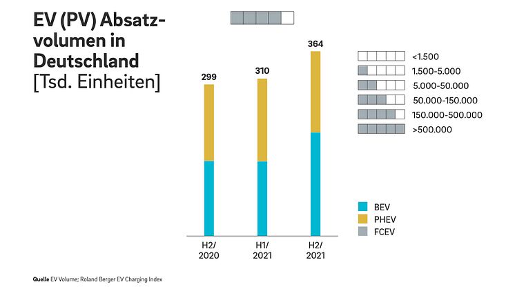 Verkauf von E-Autos steigt im zweiten Halbjahr 2021 um 55 Prozent