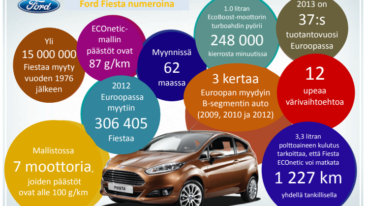 Ford Fiesta oli Euroopan myydyin pikkuauto vuonna 2012 – Fiestoja myytiin keskimäärin joka toinen minuutti