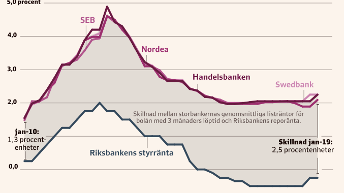 SvD: Bankerna kan erbjuda ränta under 1 procent. Siffror från Compricer