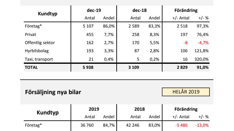 Försäljning nya bilar LLB 2019-12