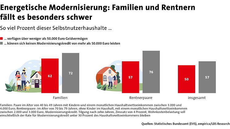 Energetische Sanierung: Wie viel Eigentümer finanzieren können