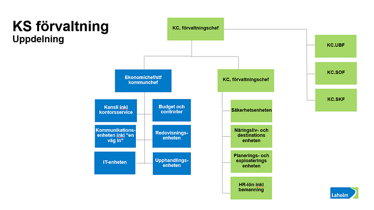 KS förvaltningsorganisation.png