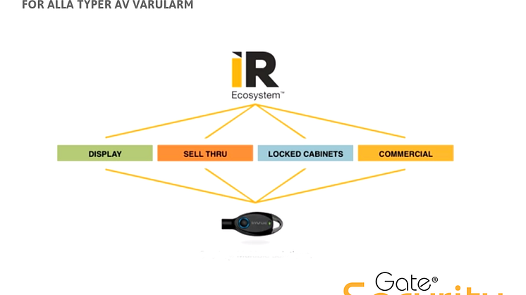 IR Ecosystem, elektroniskt varularm