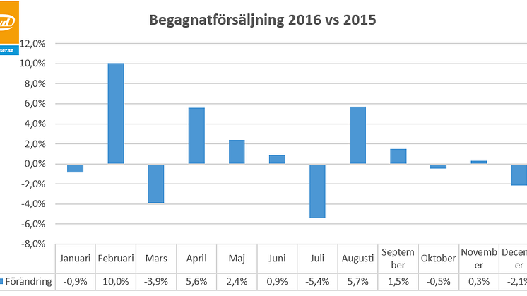 Begagnatförsäljning 2016 vs. 2015